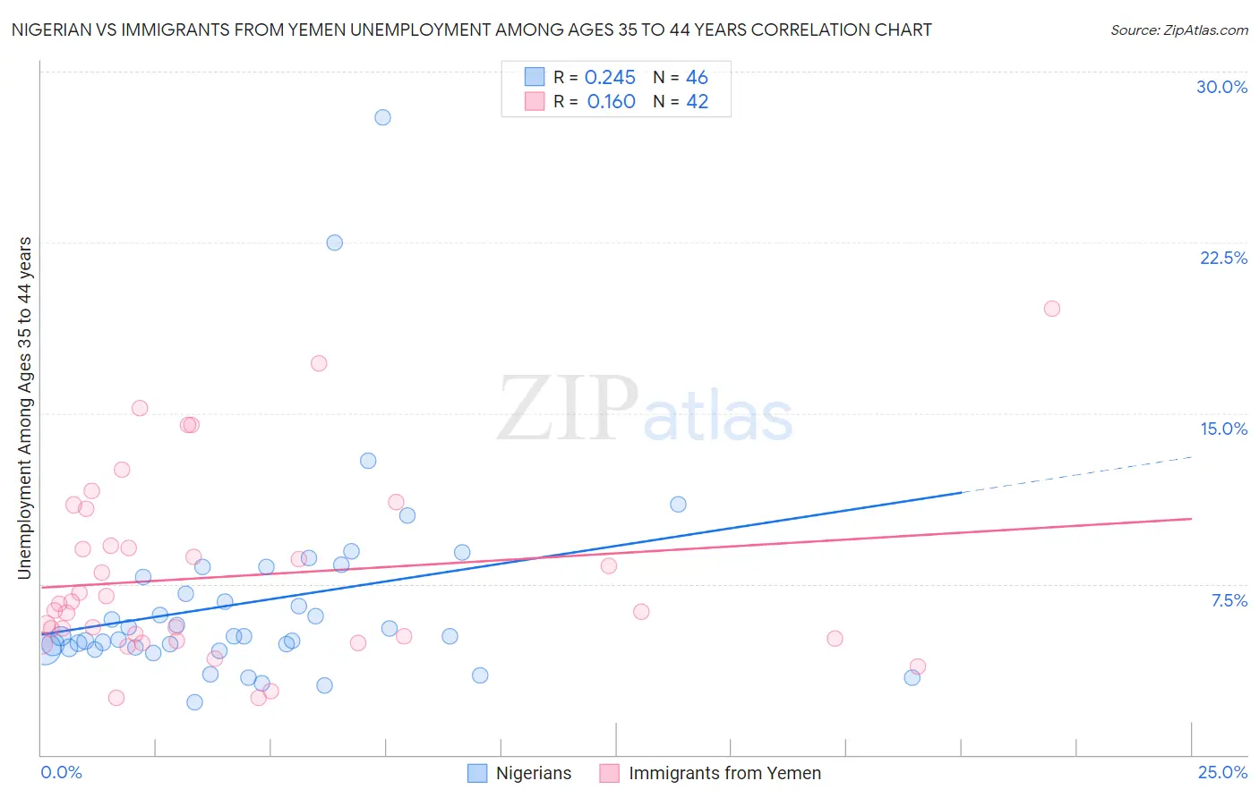 Nigerian vs Immigrants from Yemen Unemployment Among Ages 35 to 44 years