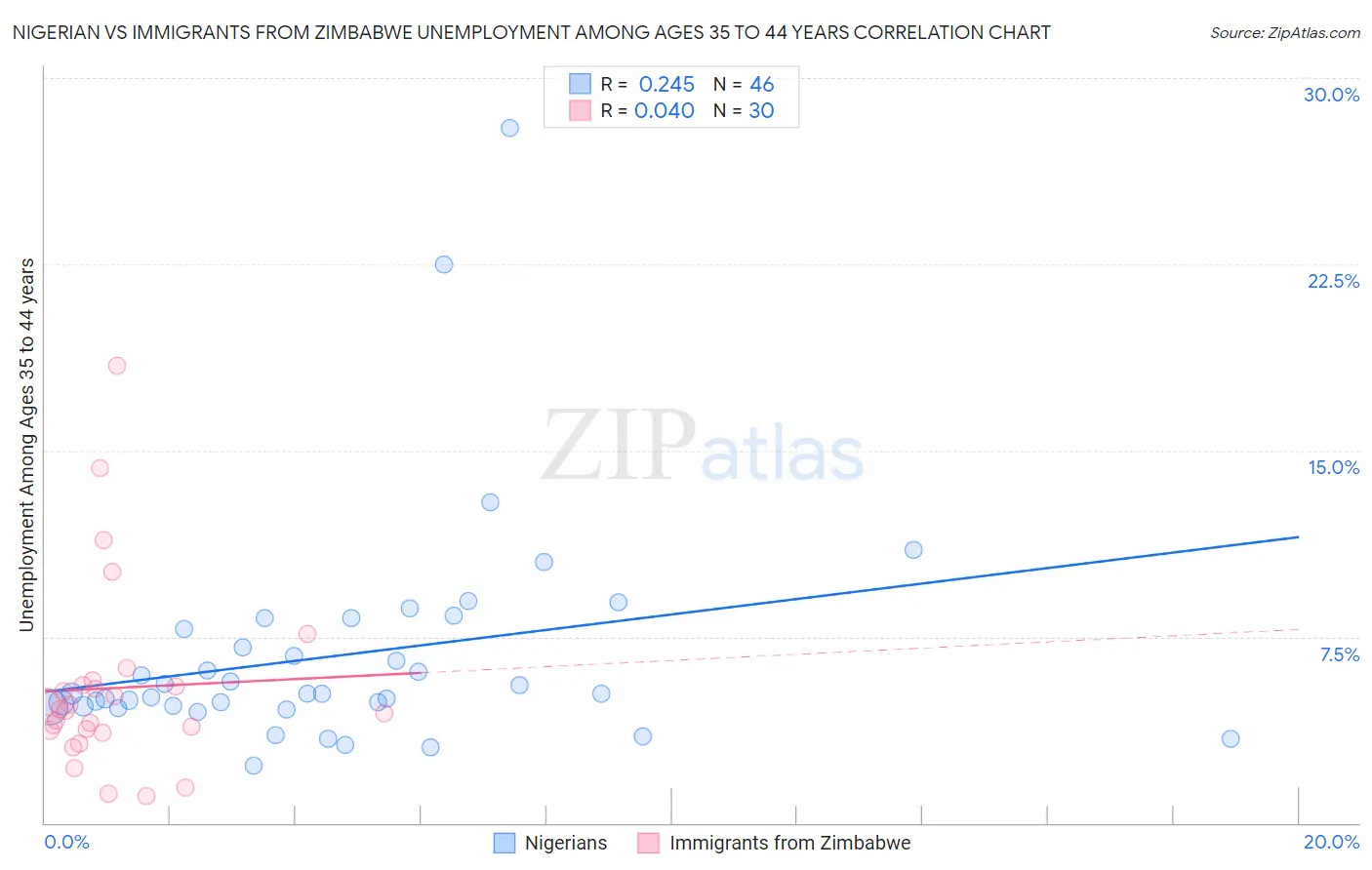 Nigerian vs Immigrants from Zimbabwe Unemployment Among Ages 35 to 44 years