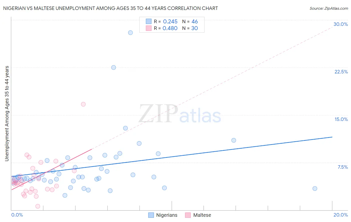 Nigerian vs Maltese Unemployment Among Ages 35 to 44 years