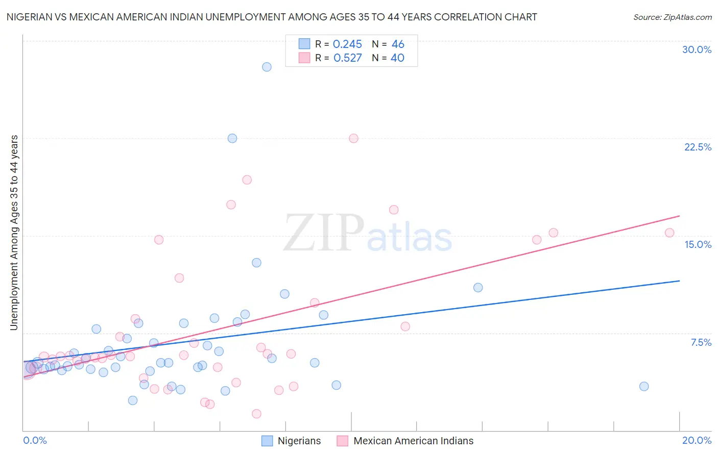 Nigerian vs Mexican American Indian Unemployment Among Ages 35 to 44 years