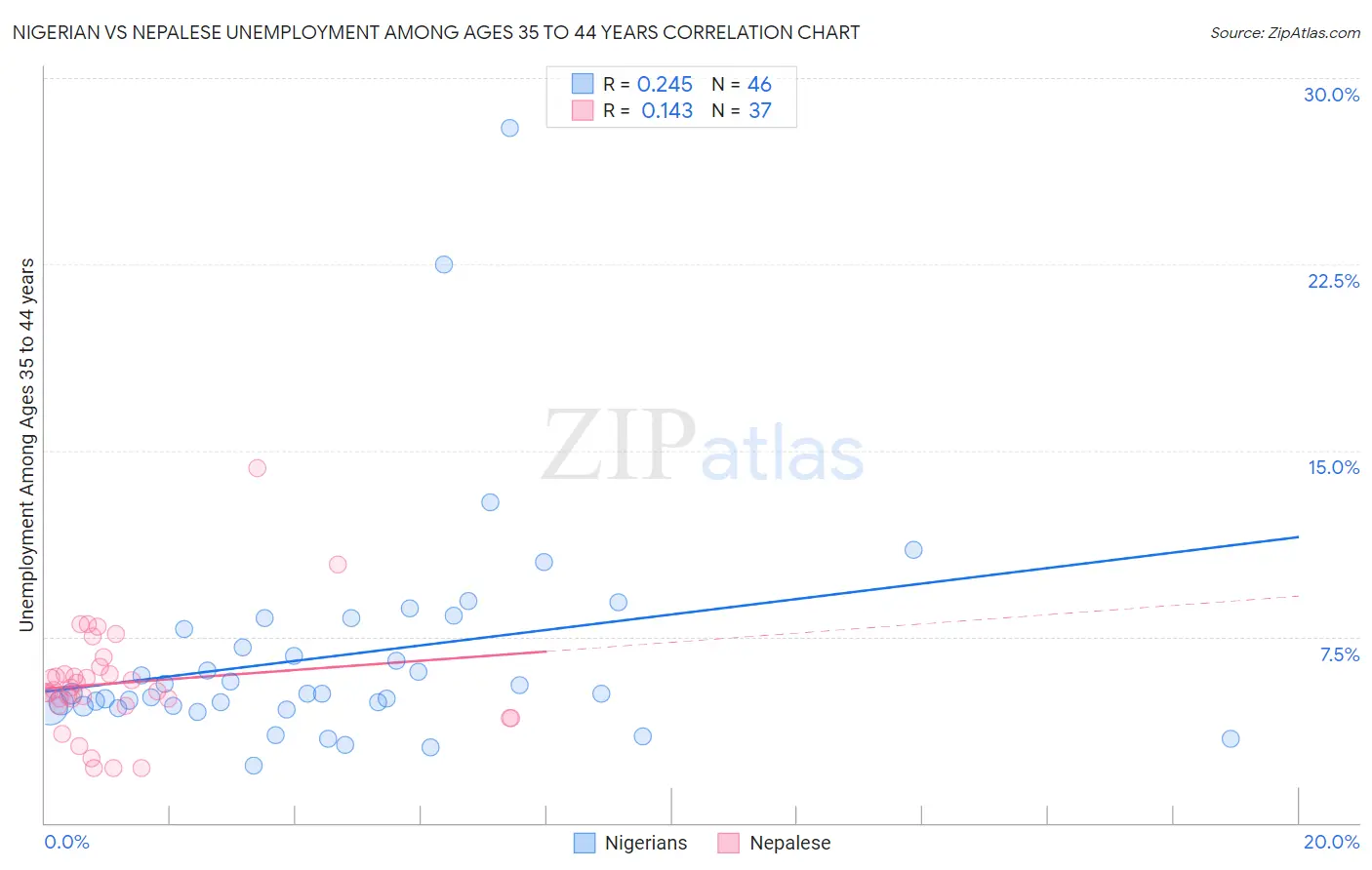 Nigerian vs Nepalese Unemployment Among Ages 35 to 44 years