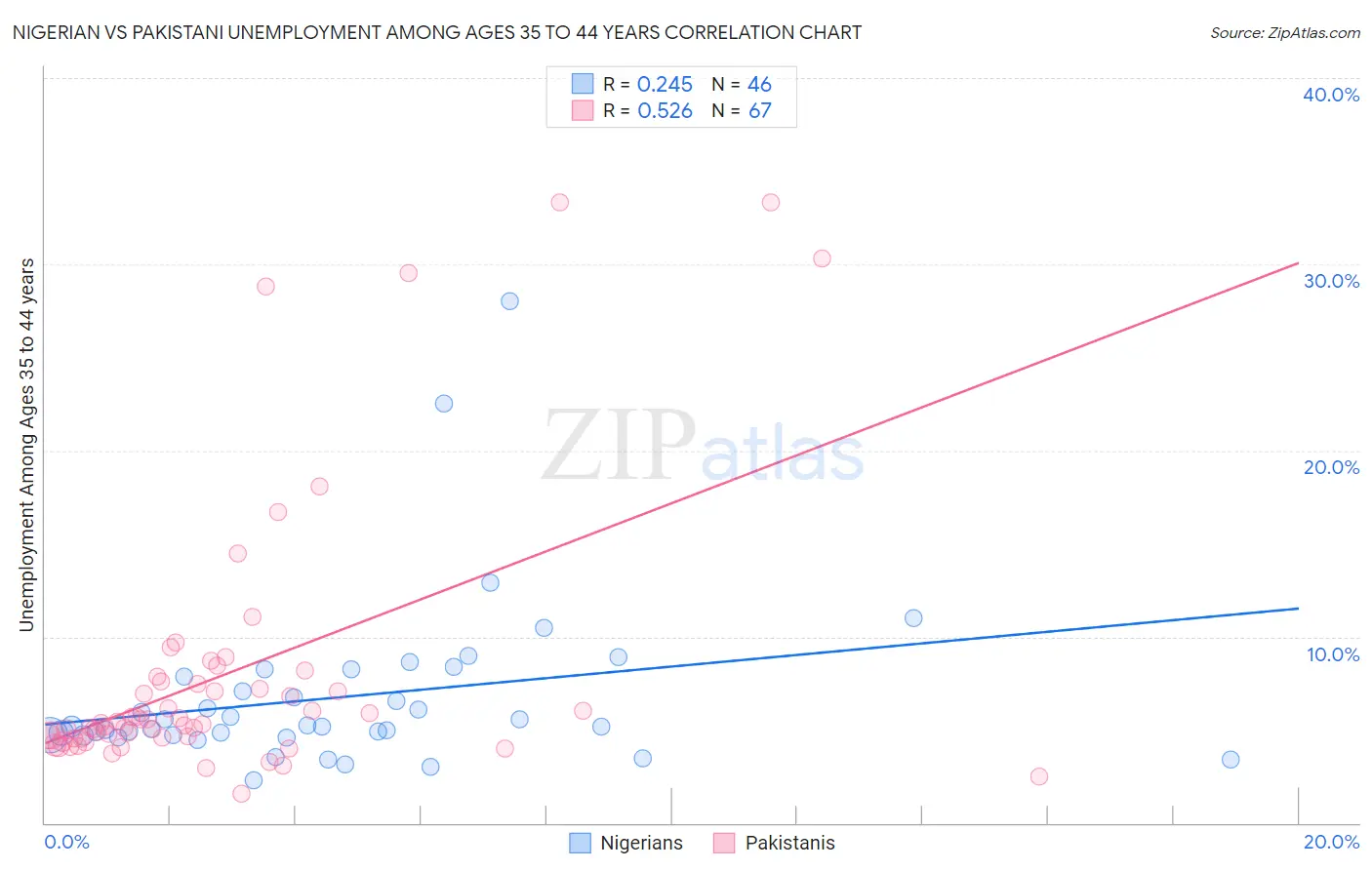 Nigerian vs Pakistani Unemployment Among Ages 35 to 44 years