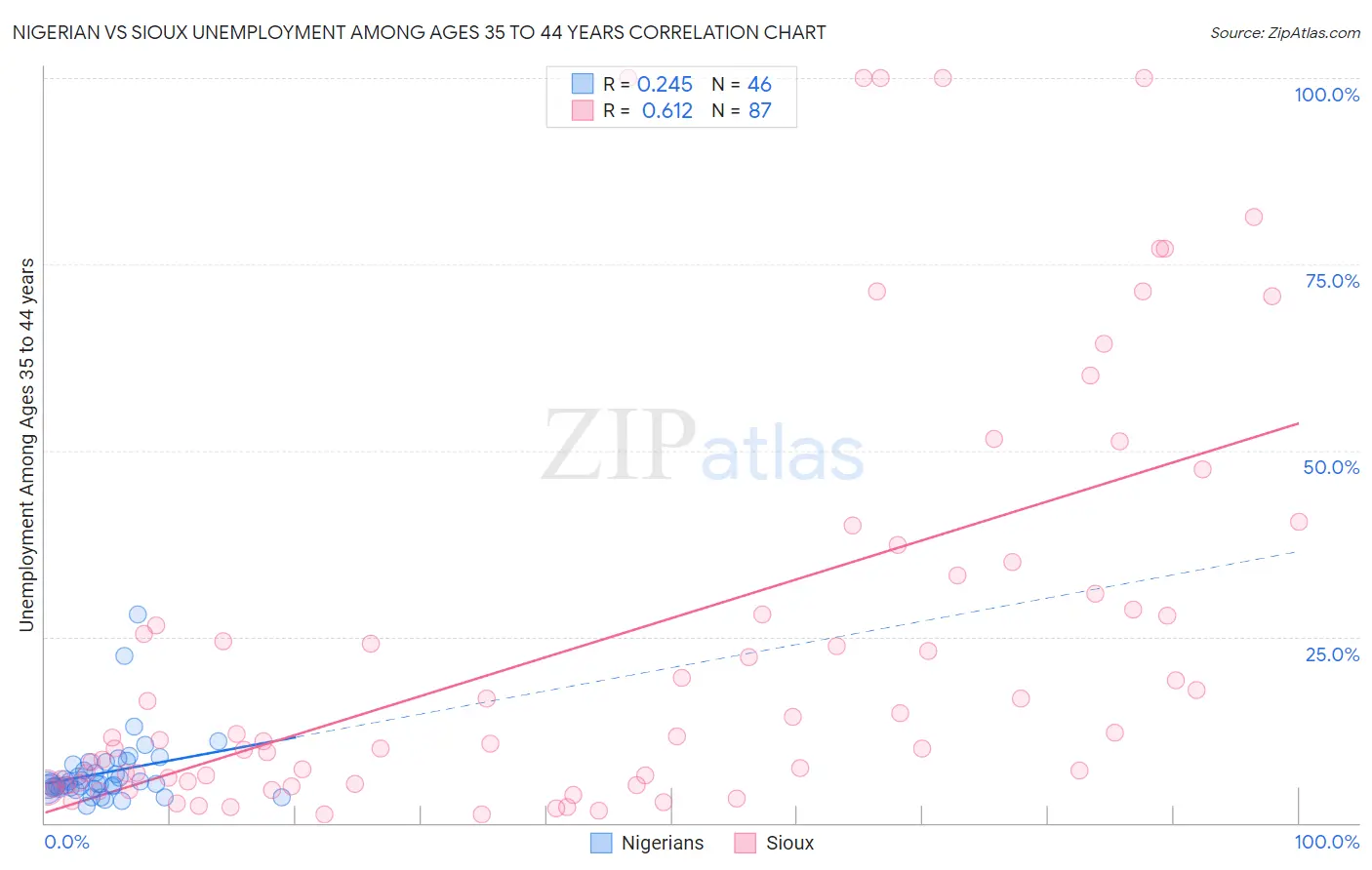 Nigerian vs Sioux Unemployment Among Ages 35 to 44 years