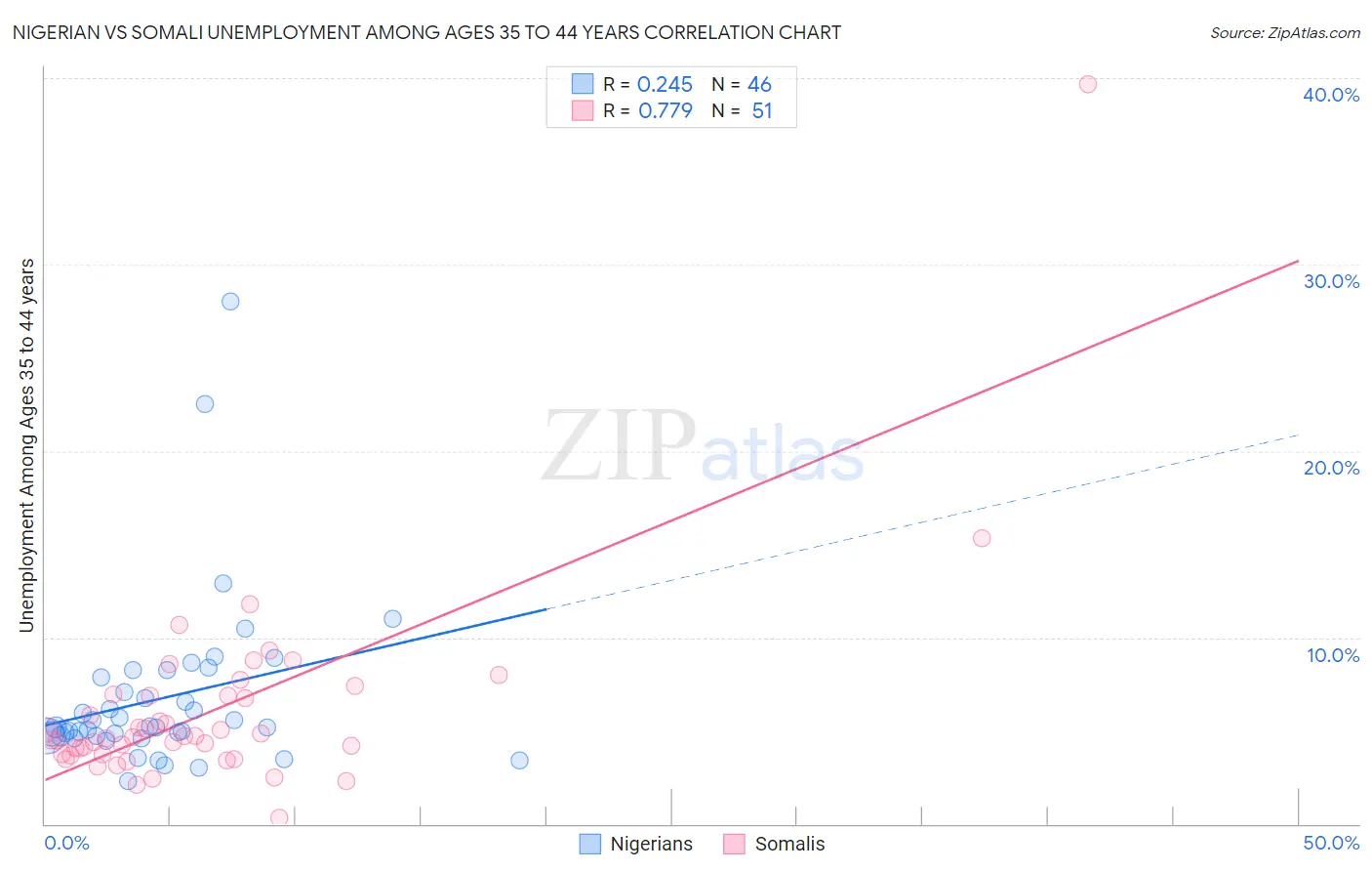 Nigerian vs Somali Unemployment Among Ages 35 to 44 years