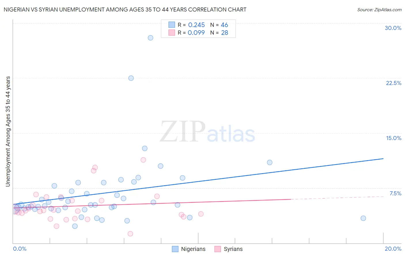 Nigerian vs Syrian Unemployment Among Ages 35 to 44 years