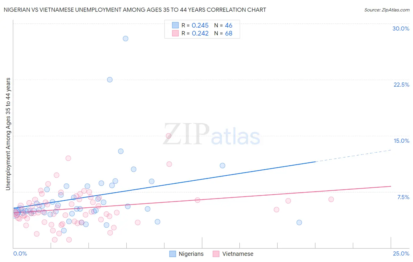 Nigerian vs Vietnamese Unemployment Among Ages 35 to 44 years