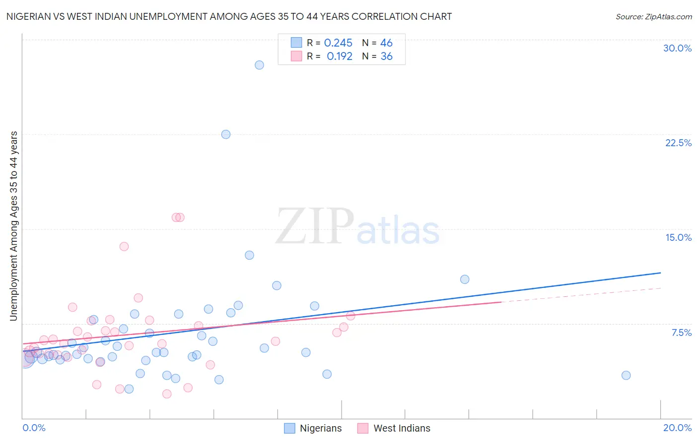 Nigerian vs West Indian Unemployment Among Ages 35 to 44 years