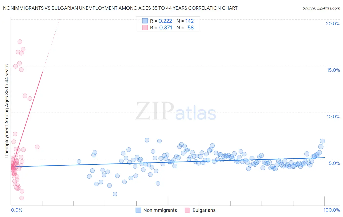 Nonimmigrants vs Bulgarian Unemployment Among Ages 35 to 44 years