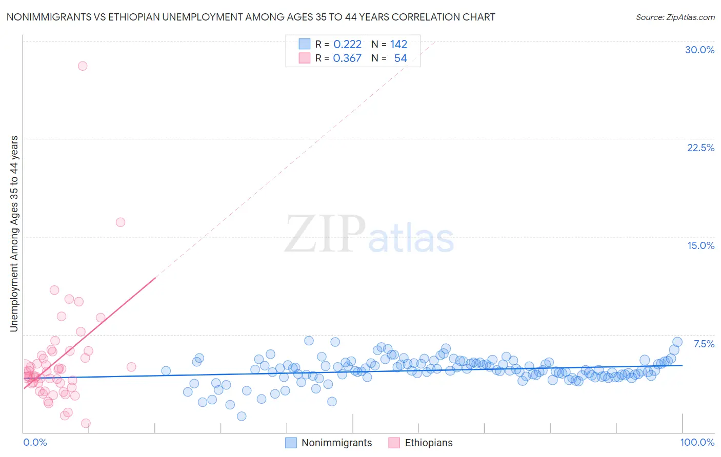 Nonimmigrants vs Ethiopian Unemployment Among Ages 35 to 44 years