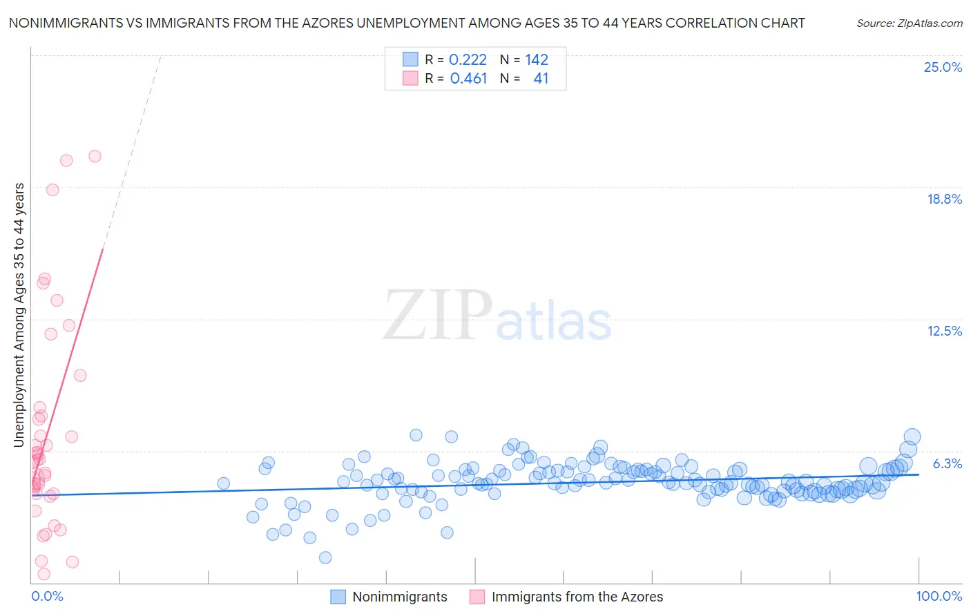 Nonimmigrants vs Immigrants from the Azores Unemployment Among Ages 35 to 44 years