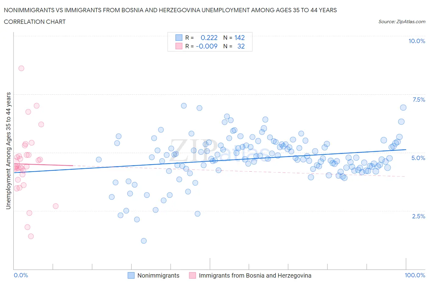 Nonimmigrants vs Immigrants from Bosnia and Herzegovina Unemployment Among Ages 35 to 44 years