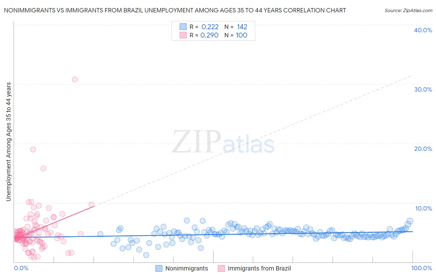 Nonimmigrants vs Immigrants from Brazil Unemployment Among Ages 35 to 44 years