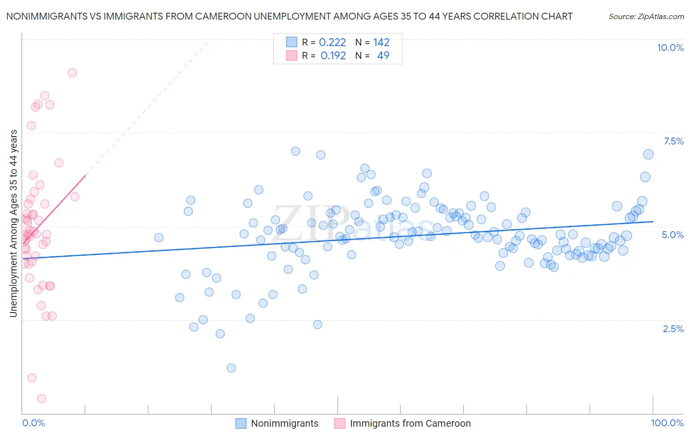 Nonimmigrants vs Immigrants from Cameroon Unemployment Among Ages 35 to 44 years