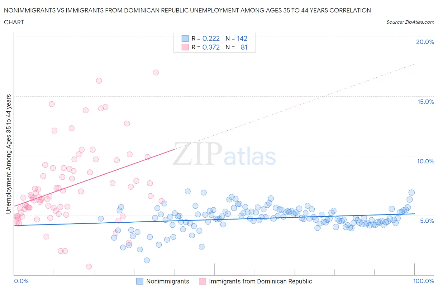 Nonimmigrants vs Immigrants from Dominican Republic Unemployment Among Ages 35 to 44 years