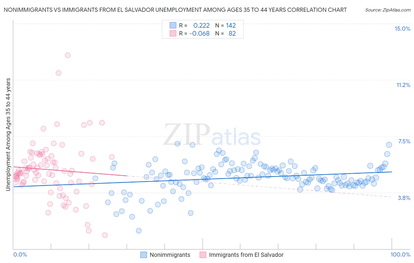 Nonimmigrants vs Immigrants from El Salvador Unemployment Among Ages 35 to 44 years