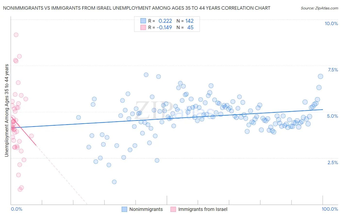 Nonimmigrants vs Immigrants from Israel Unemployment Among Ages 35 to 44 years