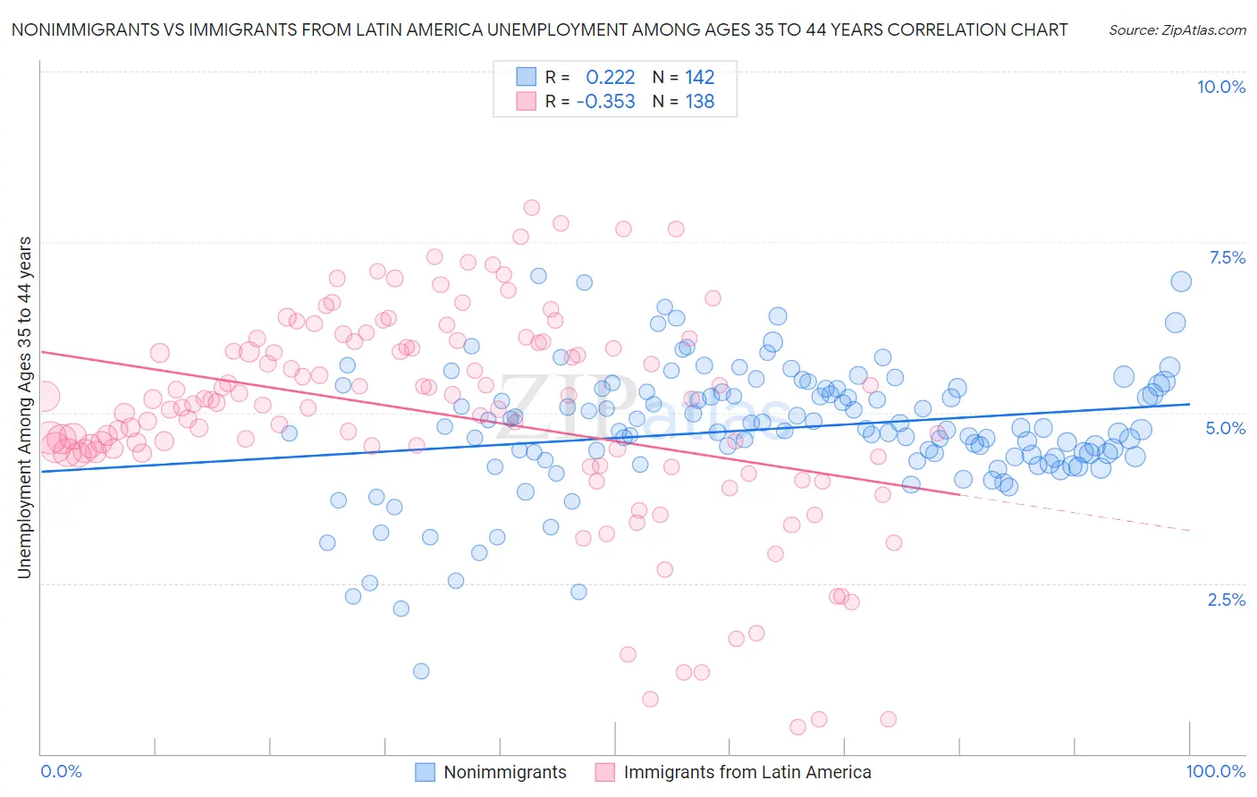 Nonimmigrants vs Immigrants from Latin America Unemployment Among Ages 35 to 44 years