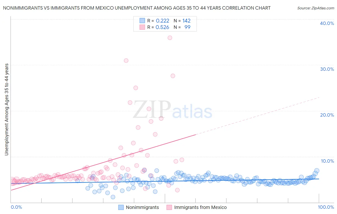 Nonimmigrants vs Immigrants from Mexico Unemployment Among Ages 35 to 44 years