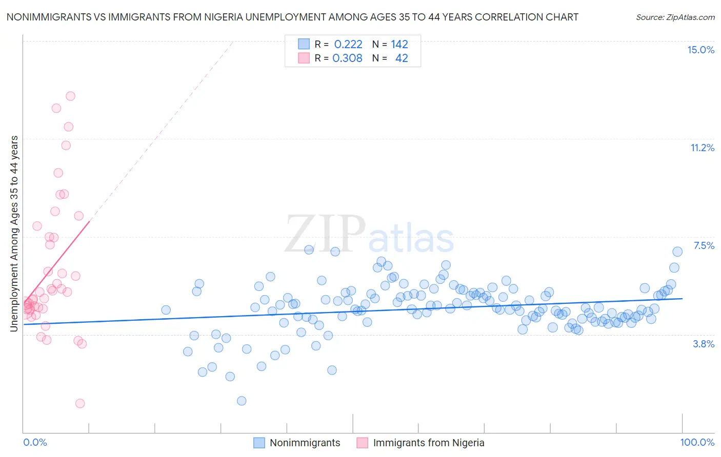 Nonimmigrants vs Immigrants from Nigeria Unemployment Among Ages 35 to 44 years