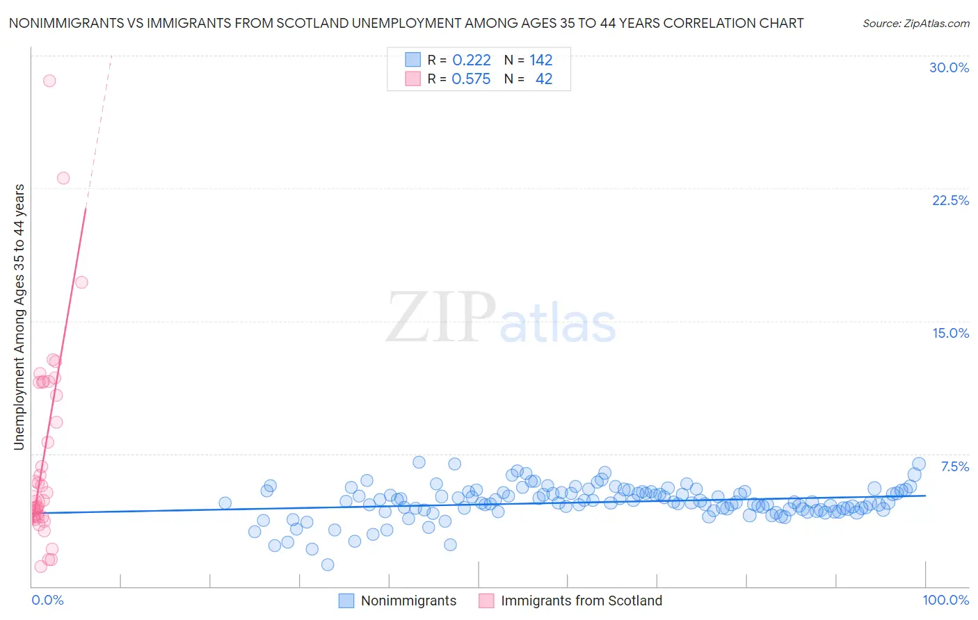 Nonimmigrants vs Immigrants from Scotland Unemployment Among Ages 35 to 44 years