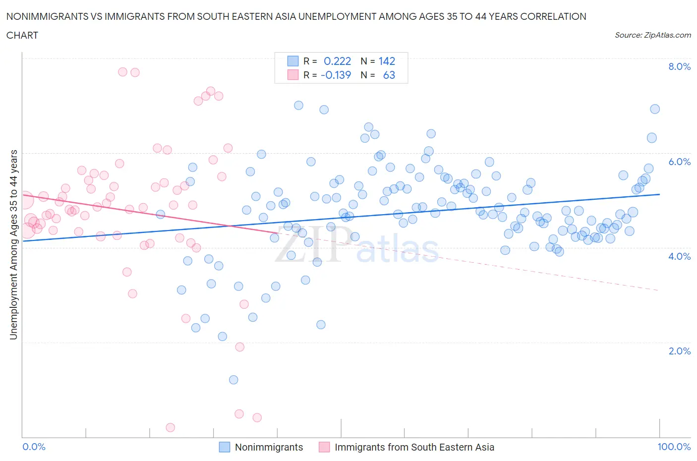 Nonimmigrants vs Immigrants from South Eastern Asia Unemployment Among Ages 35 to 44 years