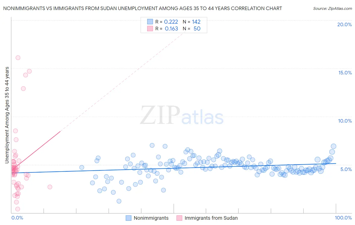 Nonimmigrants vs Immigrants from Sudan Unemployment Among Ages 35 to 44 years