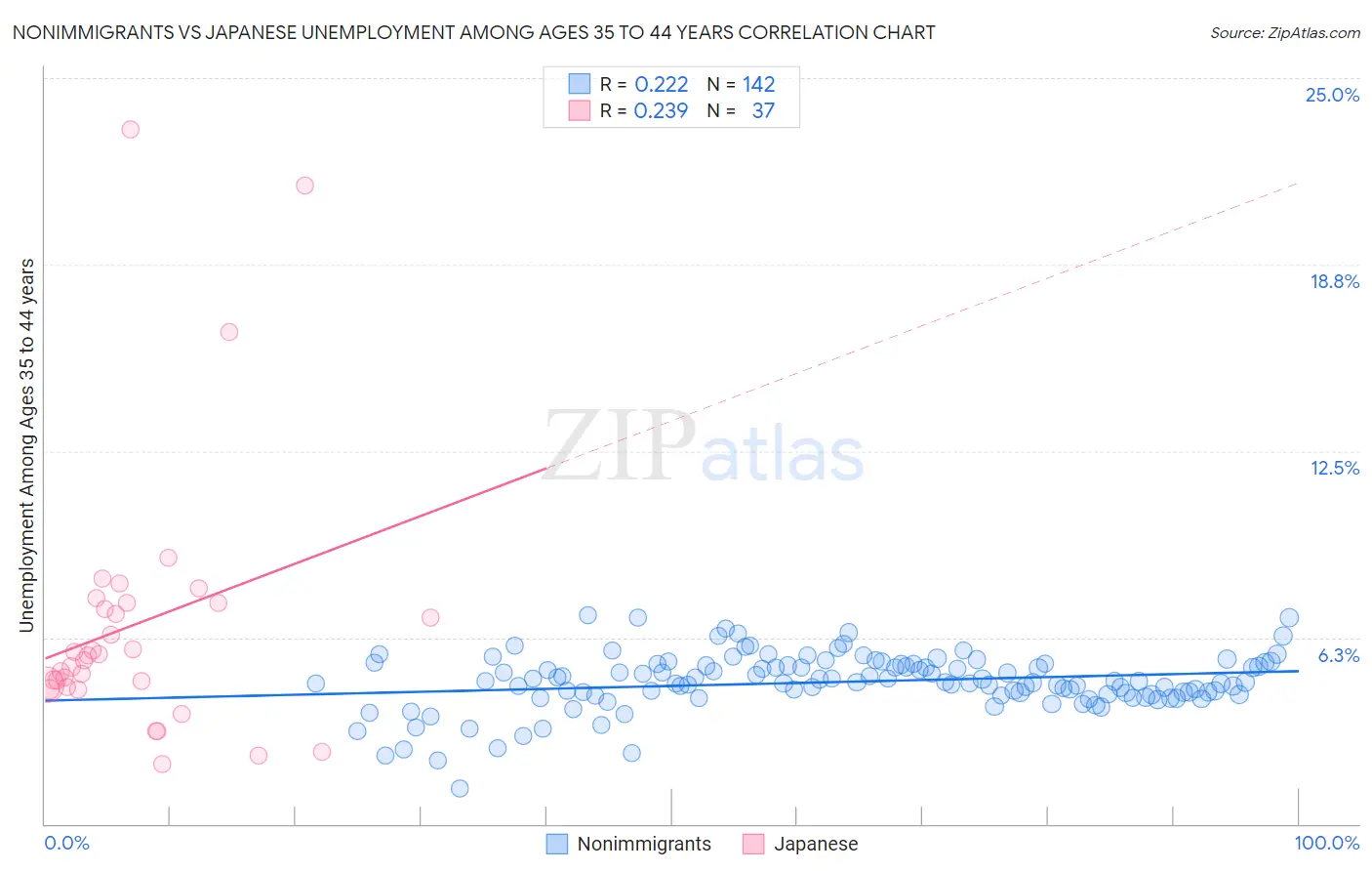 Nonimmigrants vs Japanese Unemployment Among Ages 35 to 44 years