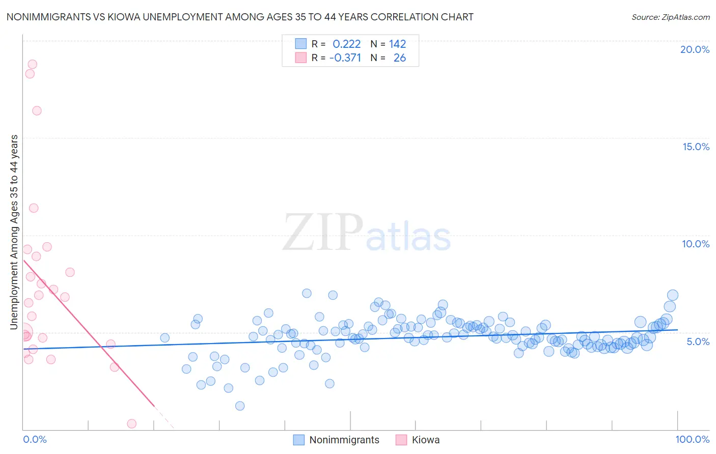 Nonimmigrants vs Kiowa Unemployment Among Ages 35 to 44 years