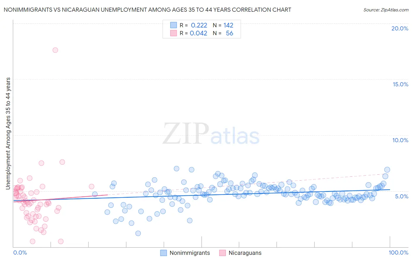 Nonimmigrants vs Nicaraguan Unemployment Among Ages 35 to 44 years