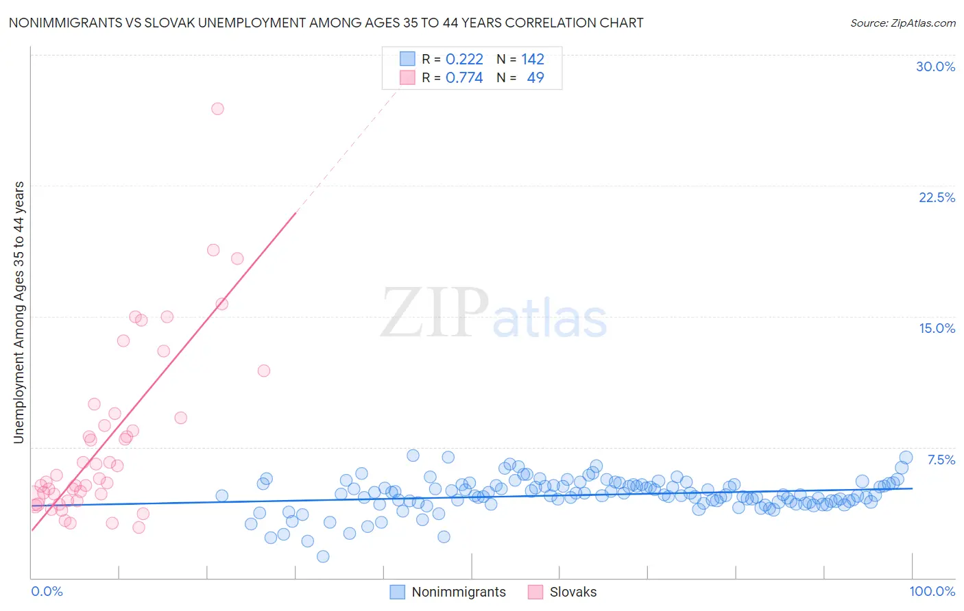 Nonimmigrants vs Slovak Unemployment Among Ages 35 to 44 years