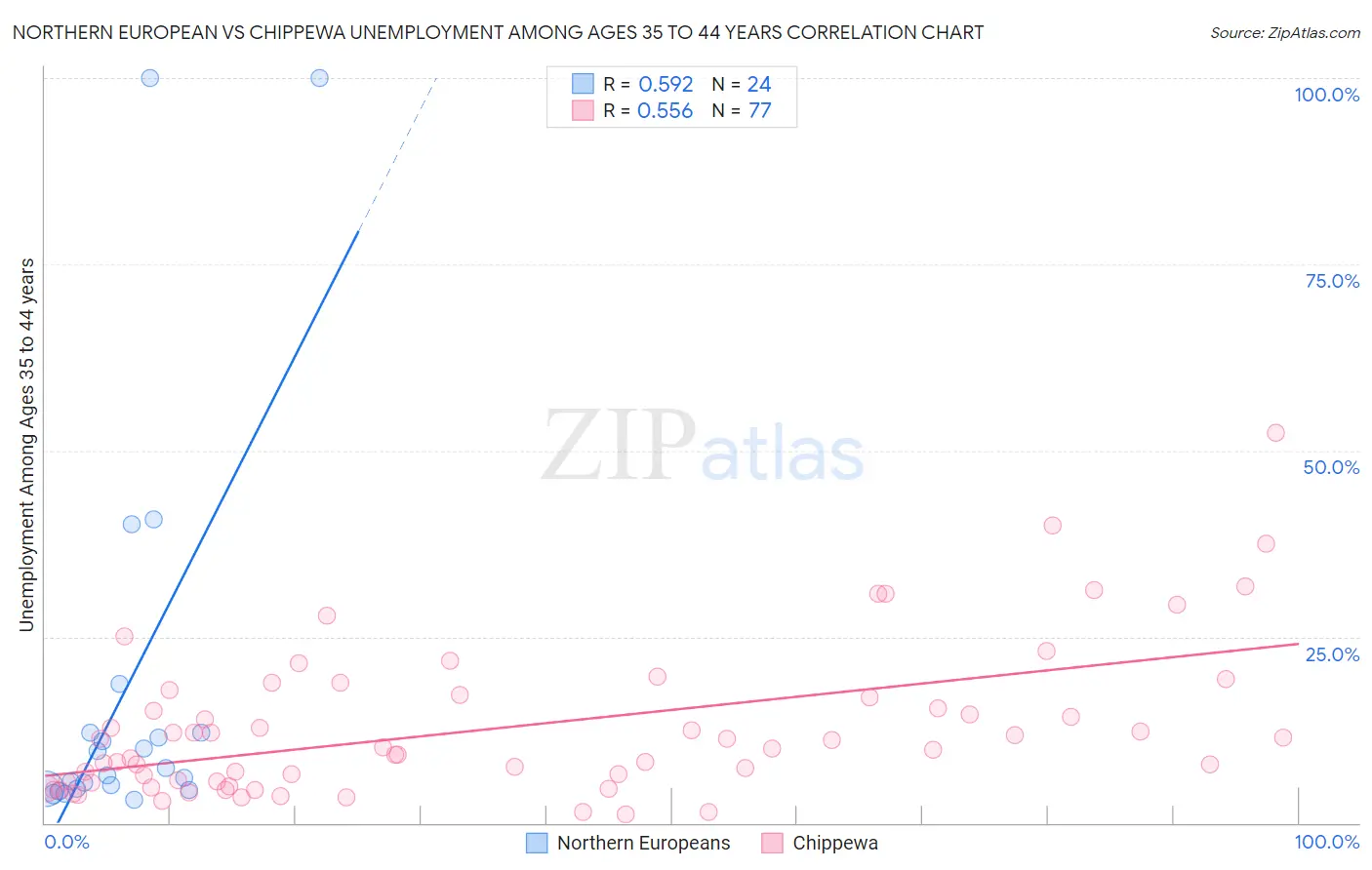 Northern European vs Chippewa Unemployment Among Ages 35 to 44 years