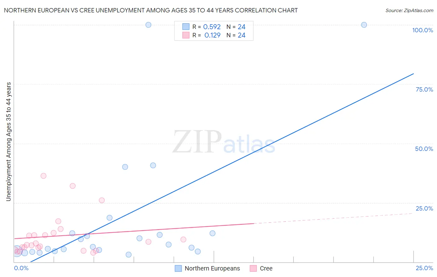 Northern European vs Cree Unemployment Among Ages 35 to 44 years