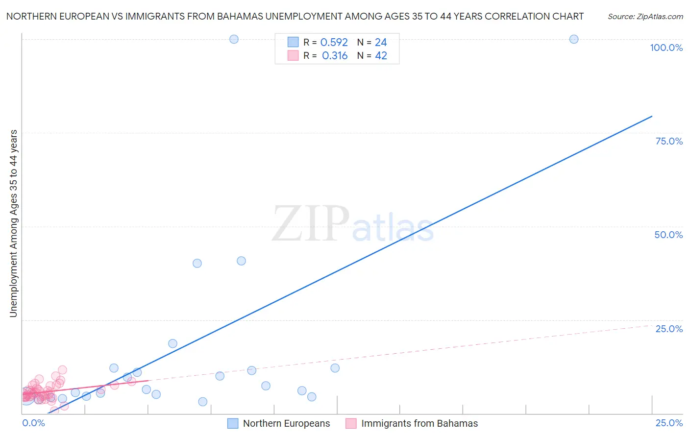 Northern European vs Immigrants from Bahamas Unemployment Among Ages 35 to 44 years