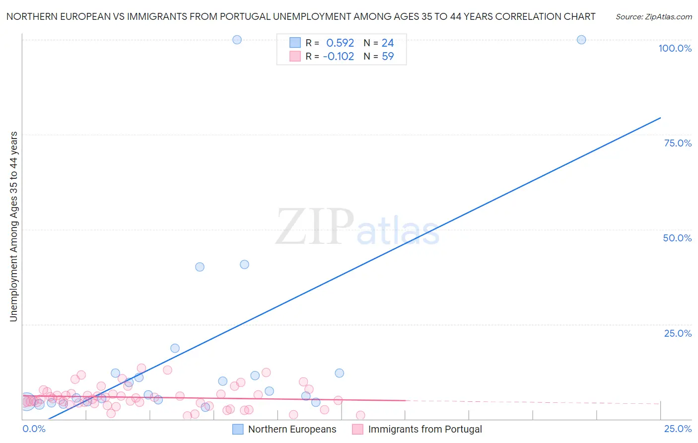 Northern European vs Immigrants from Portugal Unemployment Among Ages 35 to 44 years