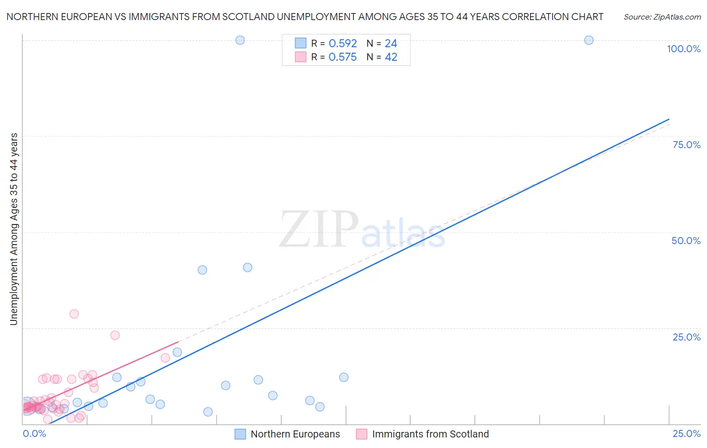 Northern European vs Immigrants from Scotland Unemployment Among Ages 35 to 44 years