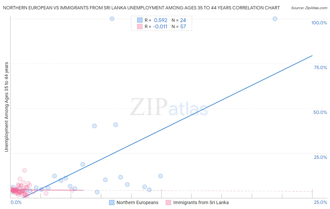 Northern European vs Immigrants from Sri Lanka Unemployment Among Ages 35 to 44 years