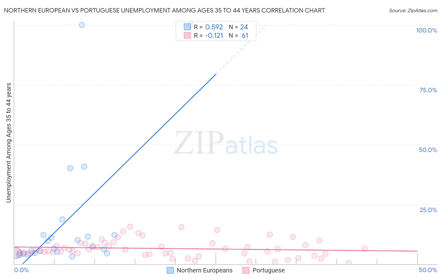 Northern European vs Portuguese Unemployment Among Ages 35 to 44 years