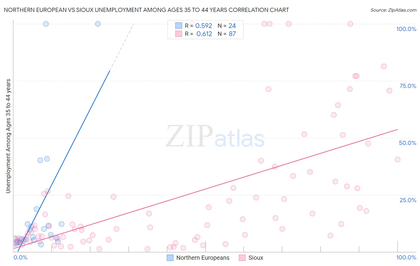 Northern European vs Sioux Unemployment Among Ages 35 to 44 years