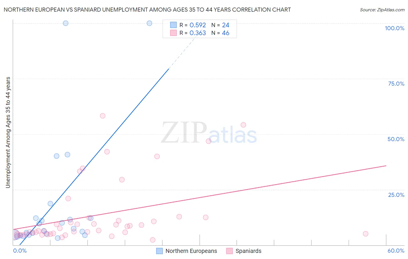 Northern European vs Spaniard Unemployment Among Ages 35 to 44 years