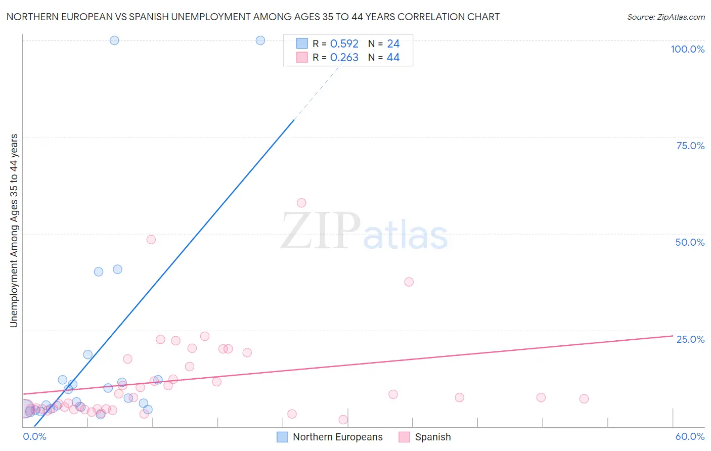 Northern European vs Spanish Unemployment Among Ages 35 to 44 years