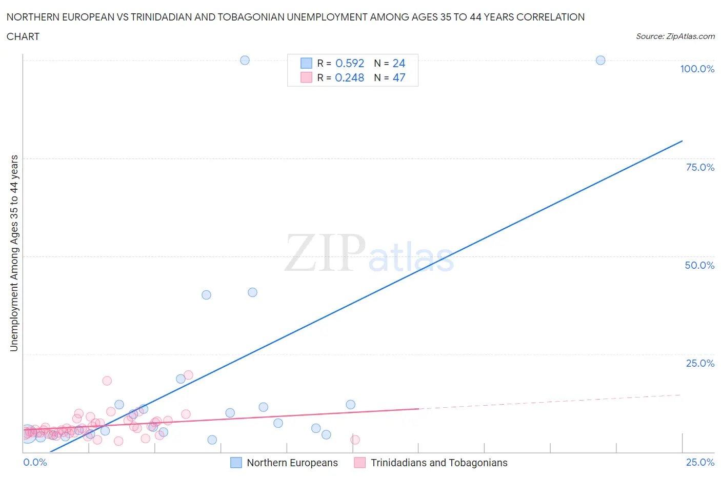 Northern European vs Trinidadian and Tobagonian Unemployment Among Ages 35 to 44 years