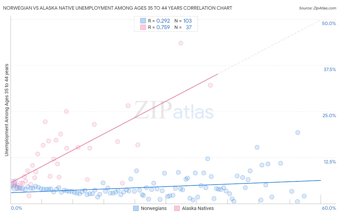 Norwegian vs Alaska Native Unemployment Among Ages 35 to 44 years