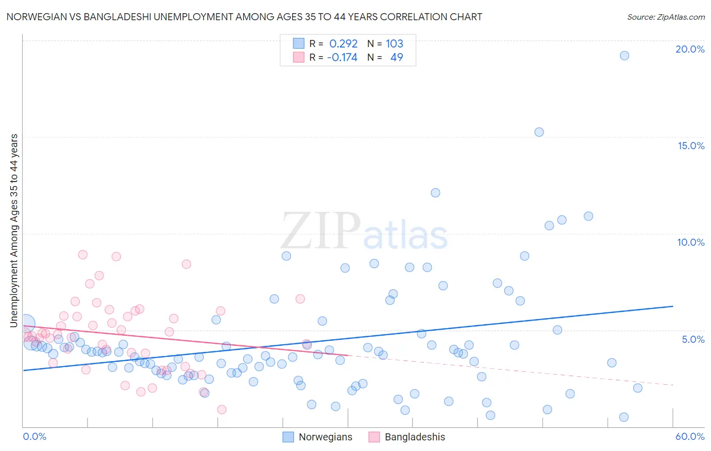 Norwegian vs Bangladeshi Unemployment Among Ages 35 to 44 years