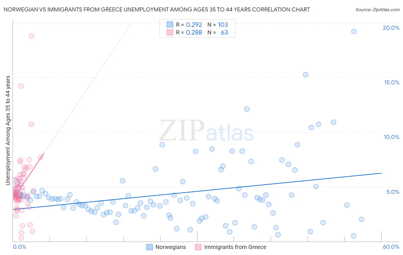 Norwegian vs Immigrants from Greece Unemployment Among Ages 35 to 44 years