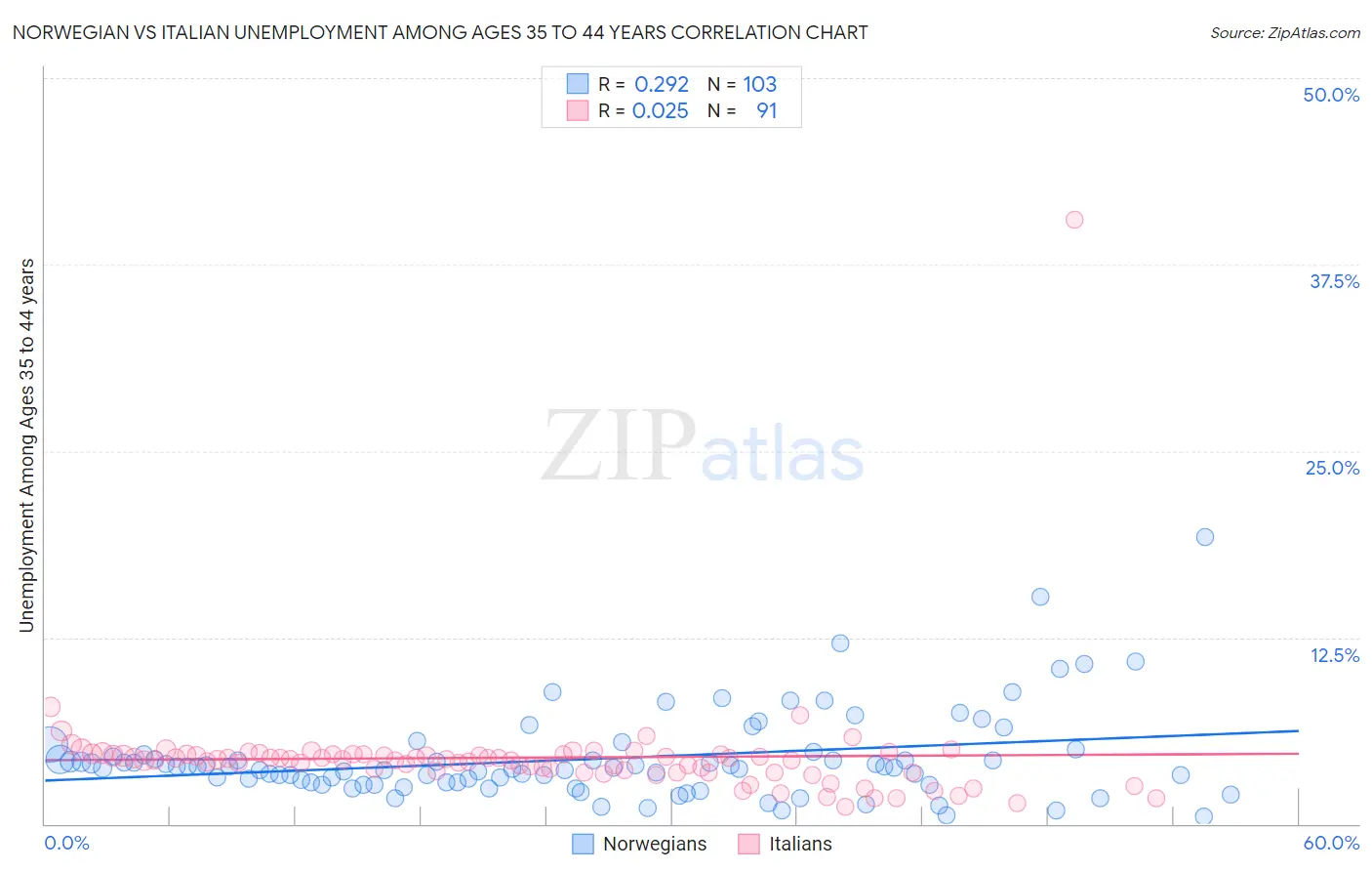 Norwegian vs Italian Unemployment Among Ages 35 to 44 years