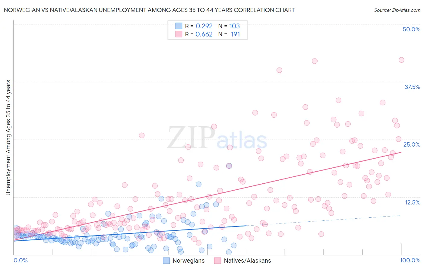 Norwegian vs Native/Alaskan Unemployment Among Ages 35 to 44 years