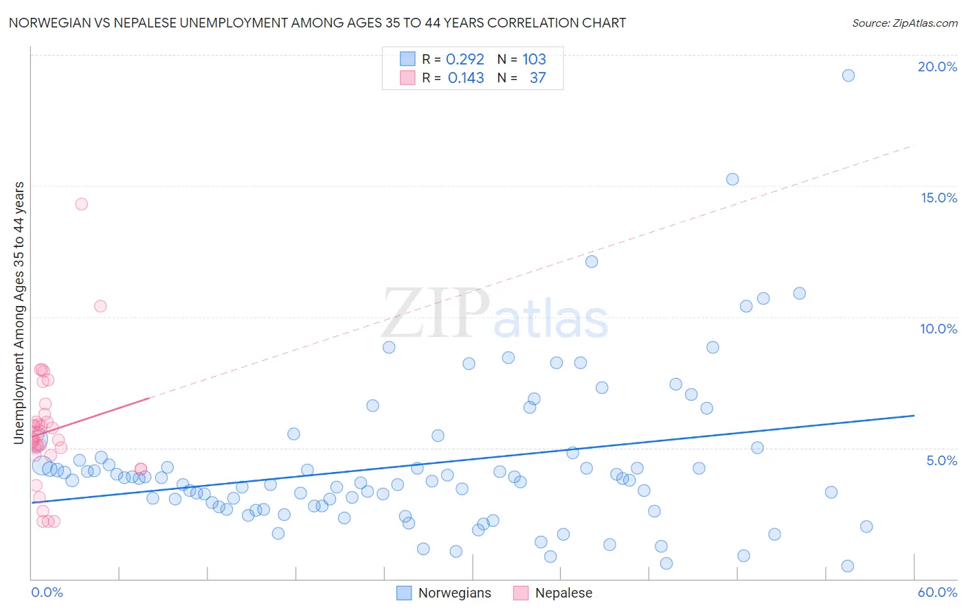 Norwegian vs Nepalese Unemployment Among Ages 35 to 44 years