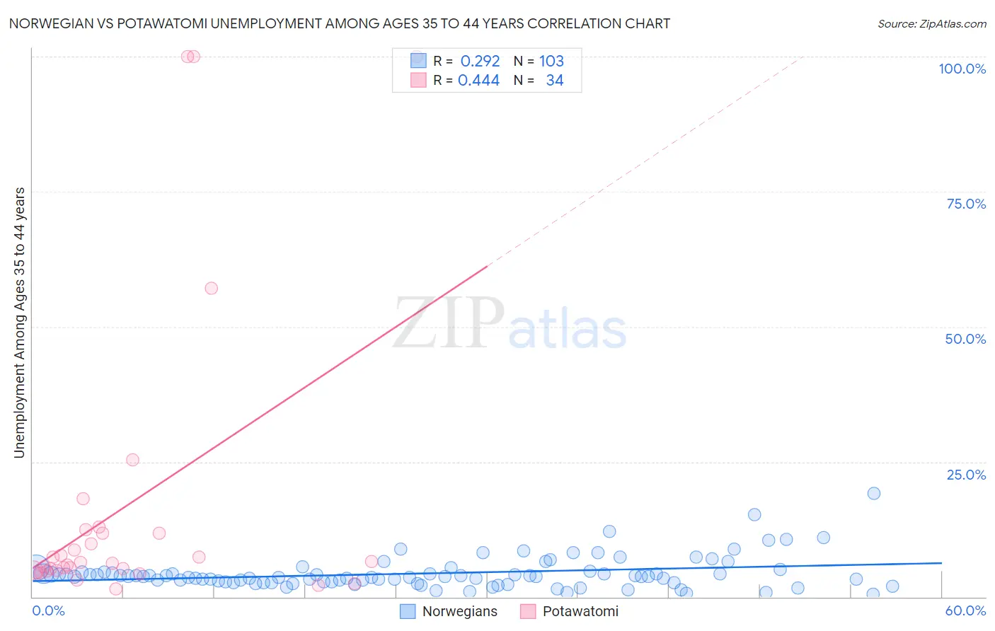 Norwegian vs Potawatomi Unemployment Among Ages 35 to 44 years