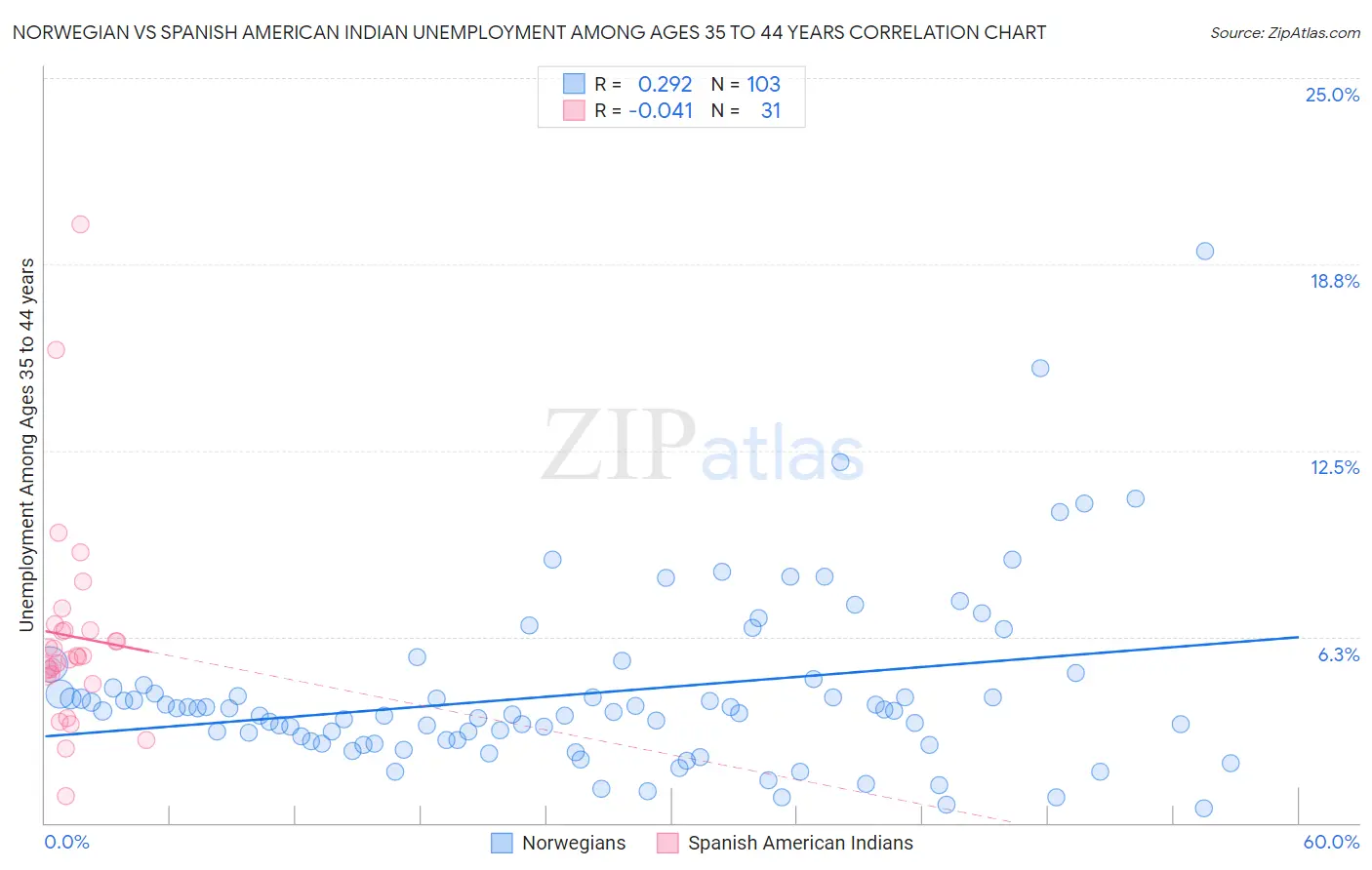 Norwegian vs Spanish American Indian Unemployment Among Ages 35 to 44 years