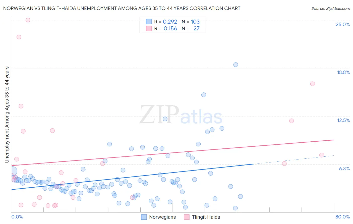 Norwegian vs Tlingit-Haida Unemployment Among Ages 35 to 44 years